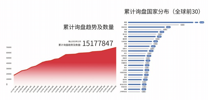 累計(jì)詢盤趨勢及數(shù)量